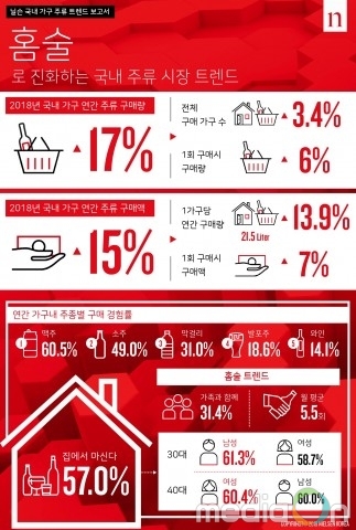 닐슨, ‘국내 가구 주류 트렌드 보고서’ 발간