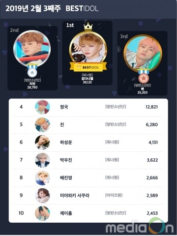 강다니엘, 베스트아이돌 선정