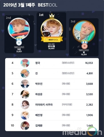 강다니엘, 베스트아이돌 56주 연속 선정