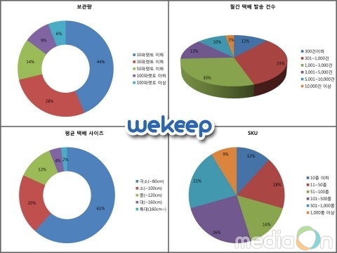 물류대행 위킵, ‘이커머스 기업 200호’ 계약 유치
