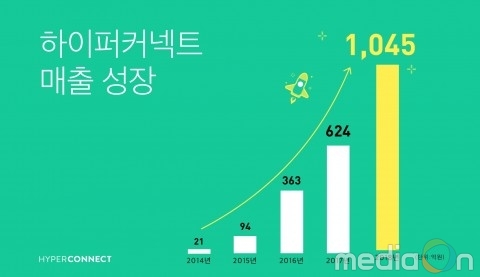 하이퍼커넥트, 2018년 매출 1045억원 기록… 전년 대비 68% 성장