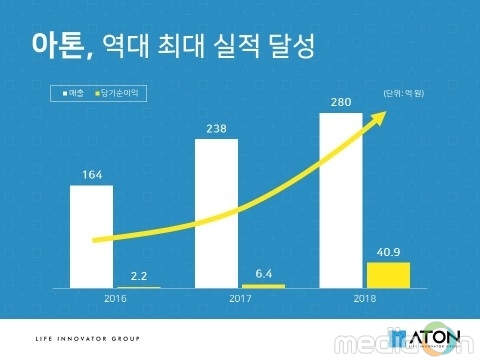 아톤, 모바일OTP 솔루션으로 역대 최대 실적 달성