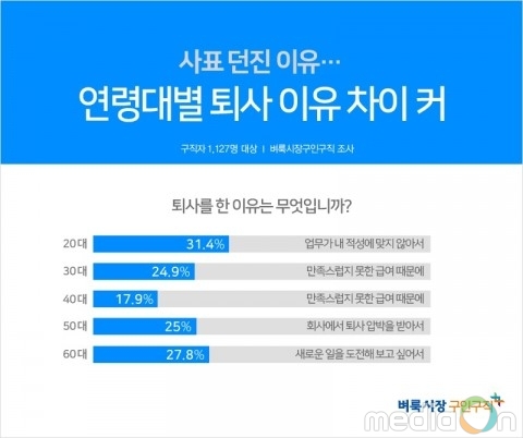 벼룩시장구인구직, 사표 던진 이유… 20대 ‘적성’, 30·40대는 ‘돈’, 50대는 ‘퇴사 압박’