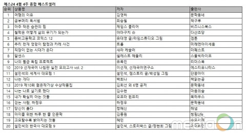 YES24 “작가 김영하가 오랜 시간 여행을 하며 느끼고 생각한 것들을 풀어낸 ‘여행의 이유’ 2주 연속 1위 등극”