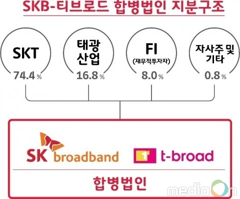 SK텔레콤, SKB-티브로드 합병 본계약 체결