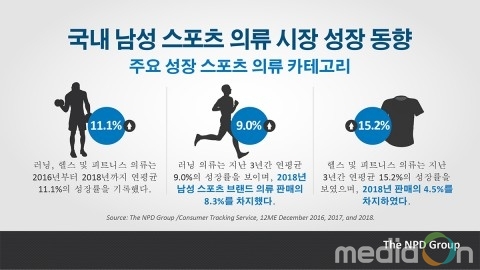 더엔피디그룹, 국내 남성 스포츠 의류 시장 성장 동향 보고서 발표